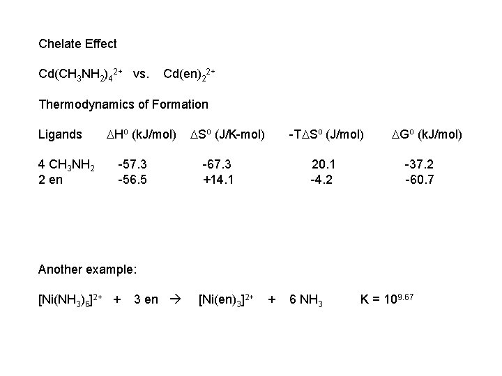 Chelate Effect Cd(CH 3 NH 2)42+ vs. Cd(en)22+ Thermodynamics of Formation Ligands 4 CH