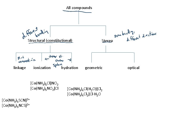 All compounds Structural (constitutional) linkage ionization [Co(NH 3)5 Cl]NO 2 [Co(NH 3)5 NO 2]Cl