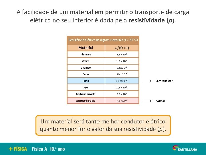 A facilidade de um material em permitir o transporte de carga elétrica no seu