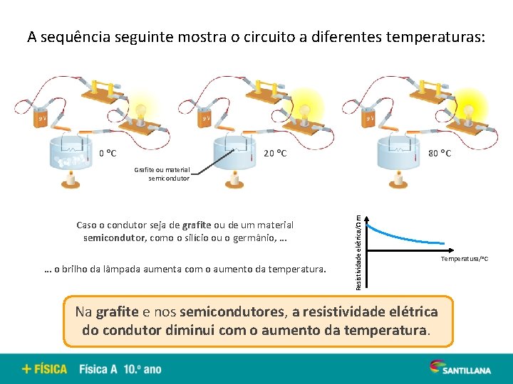 A sequência seguinte mostra o circuito a diferentes temperaturas: 0 o. C 20 o.