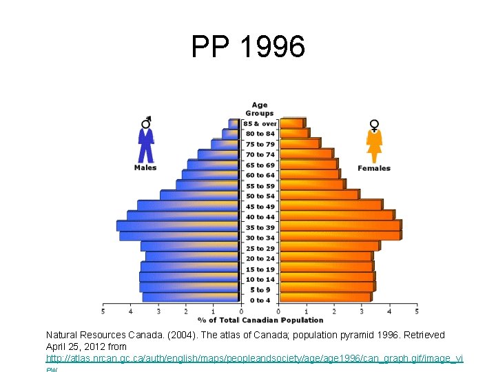 PP 1996 Natural Resources Canada. (2004). The atlas of Canada; population pyramid 1996. Retrieved