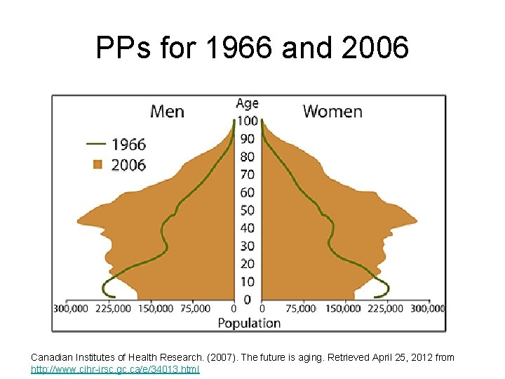 PPs for 1966 and 2006 Canadian Institutes of Health Research. (2007). The future is