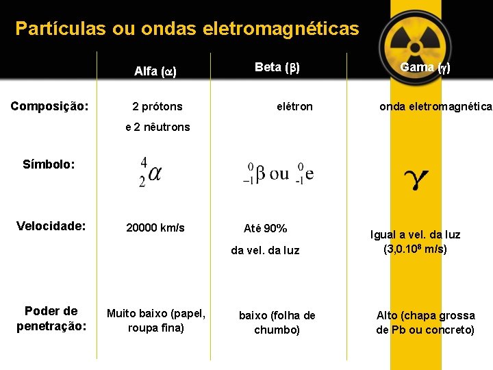 Partículas ou ondas eletromagnéticas Alfa ( ) Composição: 2 prótons Beta ( ) elétron