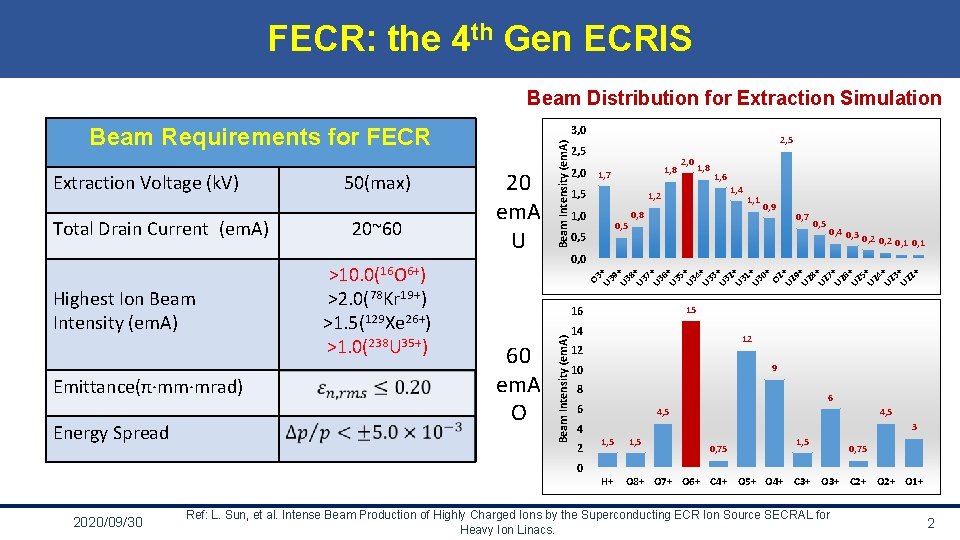 FECR: the 4 th Gen ECRIS Beam Distribution for Extraction Simulation Highest Ion Beam