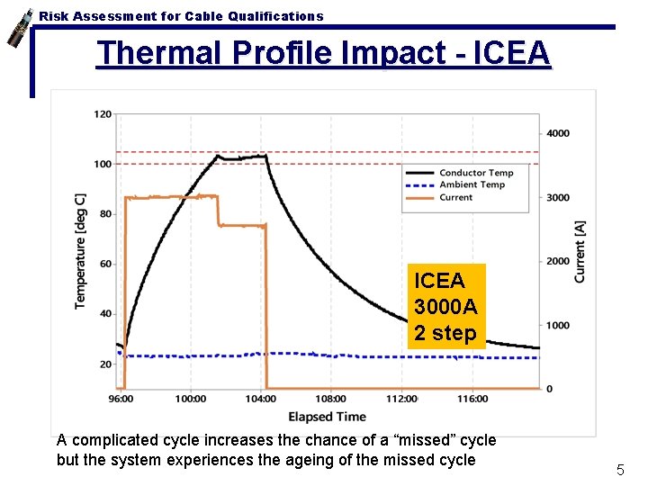 Risk Assessment for Cable Qualifications Thermal Profile Impact - ICEA 3000 A 2 step