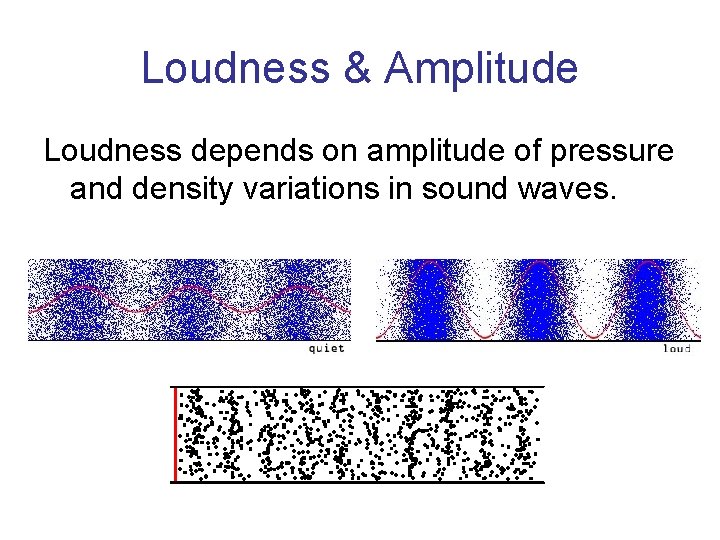 Loudness & Amplitude Loudness depends on amplitude of pressure and density variations in sound