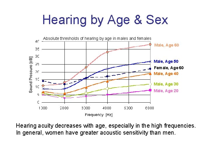 Hearing by Age & Sex Absolute thresholds of hearing by age in males and