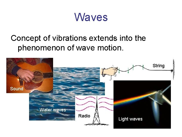 Waves Concept of vibrations extends into the phenomenon of wave motion. String Sound Water