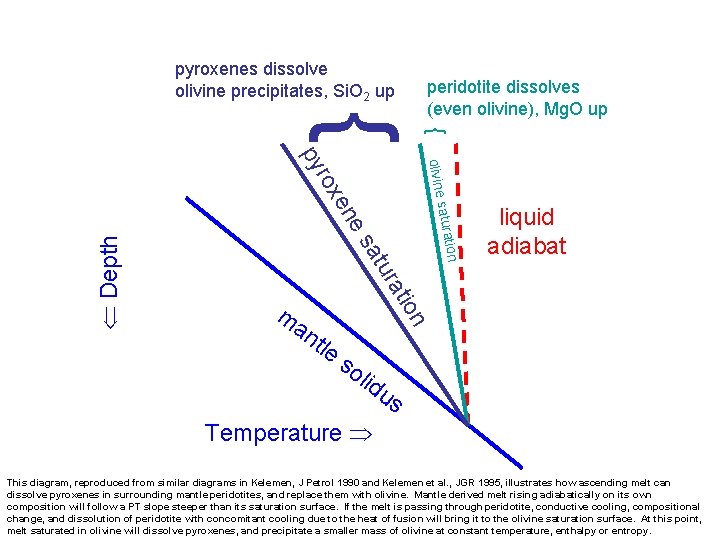 pyroxenes dissolve olivine precipitates, Si. O 2 up { { peridotite dissolves (even olivine),