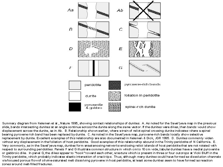 Summary diagram from Kelemen et al. , Nature 1995, showing contact relationships of dunites.