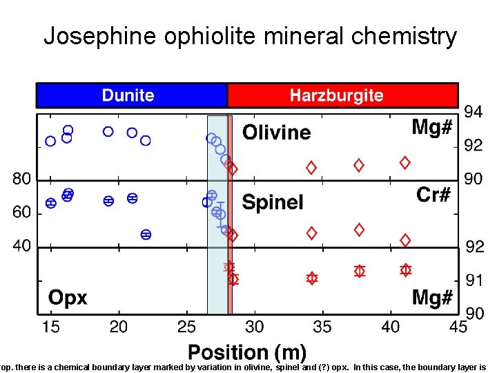 Josephine ophiolite mineral chemistry rop. there is a chemical boundary layer marked by variation