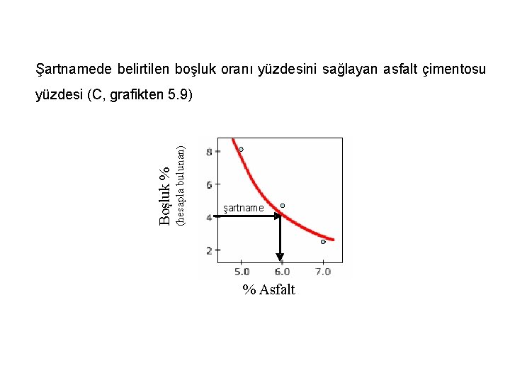 Şartnamede belirtilen boşluk oranı yüzdesini sağlayan asfalt çimentosu (hesapla bulunan) Boşluk % yüzdesi (C,