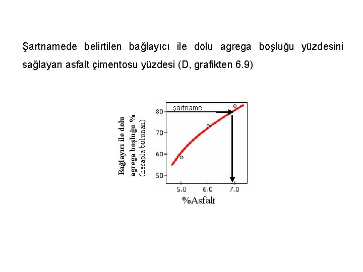 Şartnamede belirtilen bağlayıcı ile dolu agrega boşluğu yüzdesini sağlayan asfalt çimentosu yüzdesi (D, grafikten