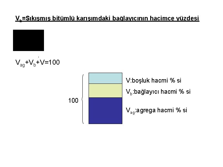 Vb=Sıkışmış bitümlü karışımdaki bağlayıcının hacimce yüzdesi , Vag+Vb+V=100 V: boşluk hacmi % si Vb: