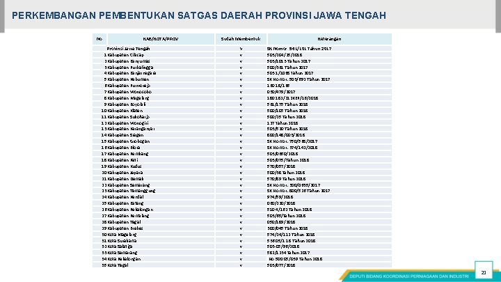 PERKEMBANGAN PEMBENTUKAN SATGAS DAERAH PROVINSI JAWA TENGAH No KAB/KOTA/PROV Provinsi Jawa Tengah 1 Kabupaten