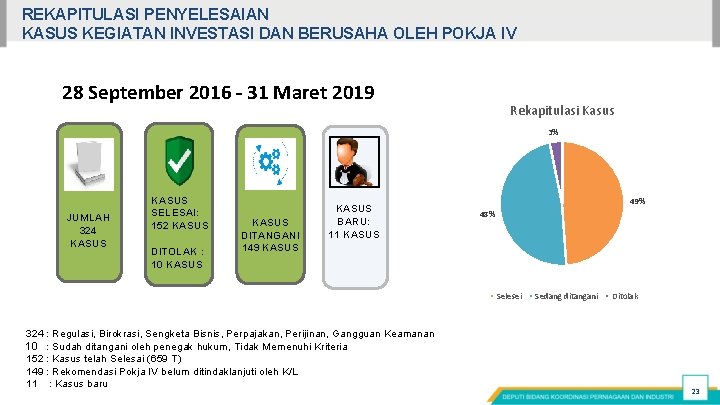 REKAPITULASI PENYELESAIAN KASUS KEGIATAN INVESTASI DAN BERUSAHA OLEH POKJA IV 28 September 2016 –