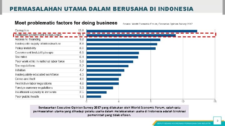 PERMASALAHAN UTAMA DALAM BERUSAHA DI INDONESIA Berdasarkan Executive Opinion Survey 2017 yang dilakukan oleh