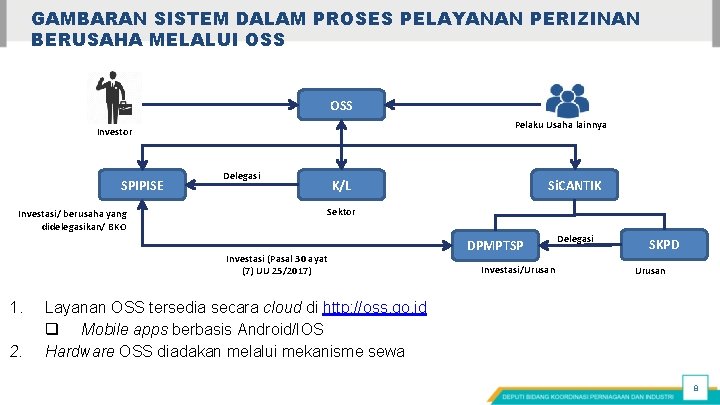 GAMBARAN SISTEM DALAM PROSES PELAYANAN PERIZINAN BERUSAHA MELALUI OSS Pelaku Usaha lainnya Investor SPIPISE