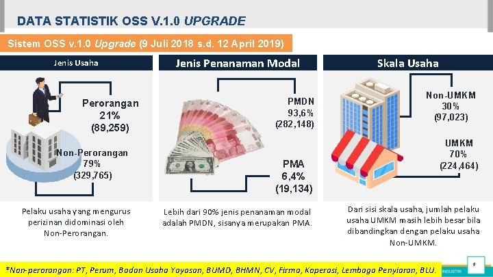 DATA STATISTIK OSS V. 1. 0 UPGRADE Sistem OSS v. 1. 0 Upgrade (9