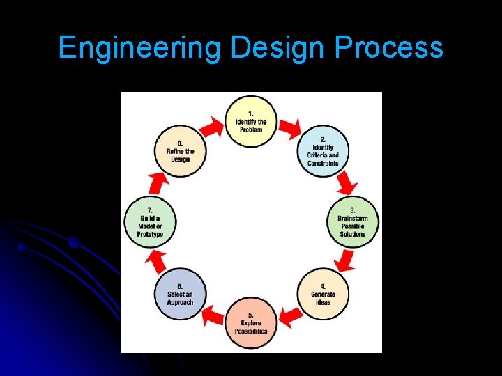 Engineering Design Process 