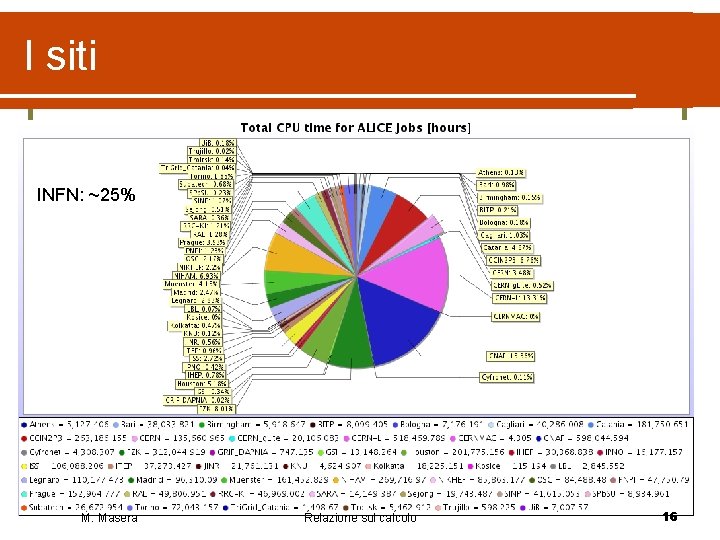 I siti INFN: ~25% M. Masera Relazione sul calcolo 16 I siti INFN: ~25% M. Masera Relazione sul calcolo 16