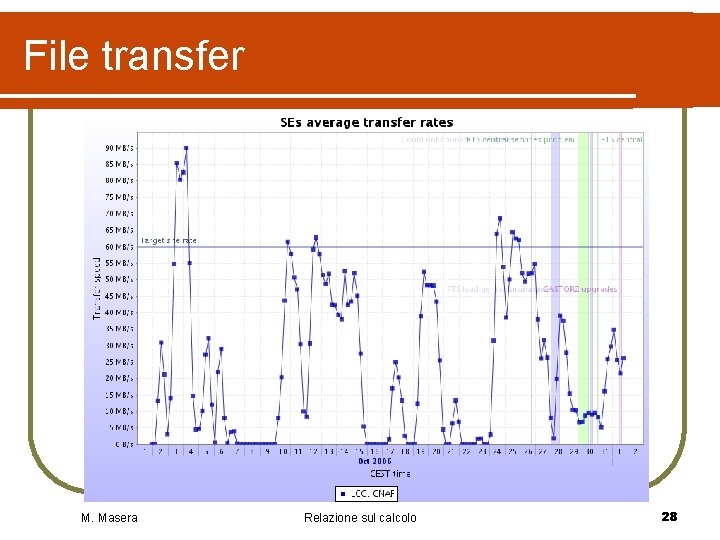 File transfer M. Masera Relazione sul calcolo 28 File transfer M. Masera Relazione sul calcolo 28