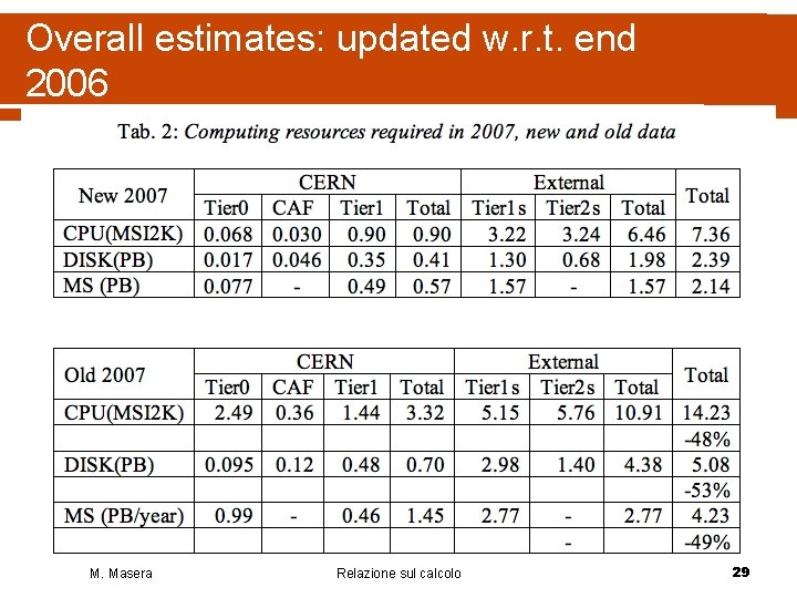 Overall estimates: updated w. r. t. end 2006 M. Masera Relazione sul calcolo 29 Overall estimates: updated w. r. t. end 2006 M. Masera Relazione sul calcolo 29