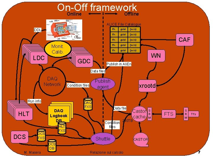 On-Off framework Online Offline ALICE File Catalogue DDL Monit. Calib. LDC lfn guid {se’s} On-Off framework Online Offline ALICE File Catalogue DDL Monit. Calib. LDC lfn guid {se’s}