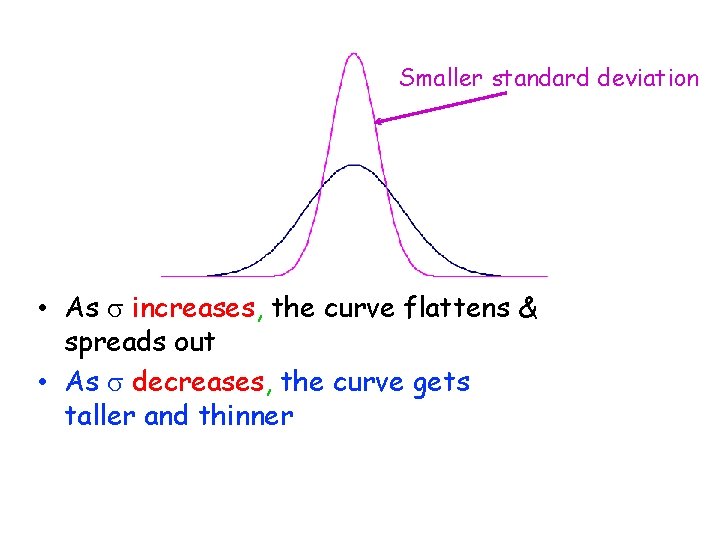 Smaller standard deviation • As s increases, the curve flattens & spreads out •