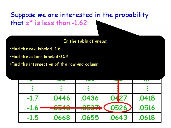 Suppose we are interested in the probability that z* is less than -1. 62.