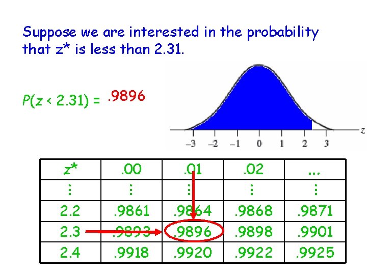 Suppose we are interested in the probability that z* is less than 2. 31.