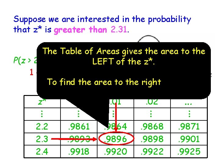 Suppose we are interested in the probability that z* is greater than 2. 31.