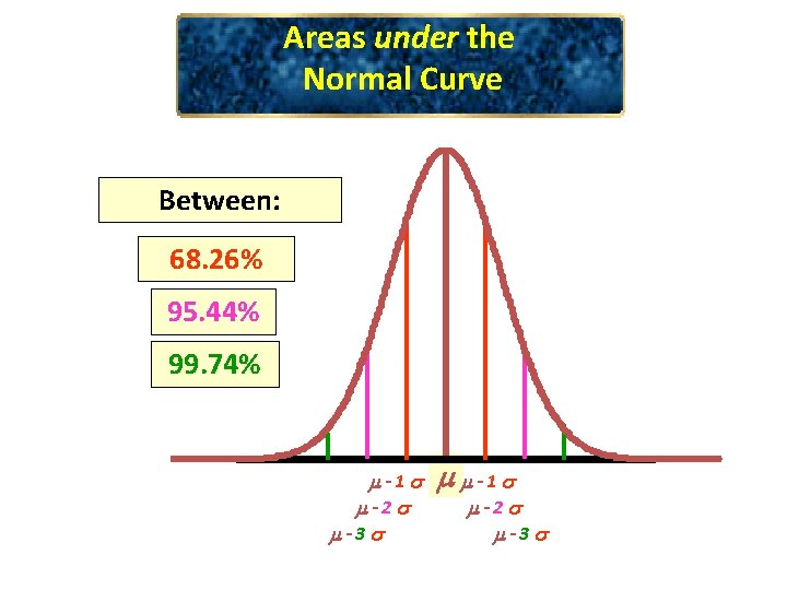 Areas under the Normal Curve Between: 68. 26% 95. 44% 99. 74% -1 -2