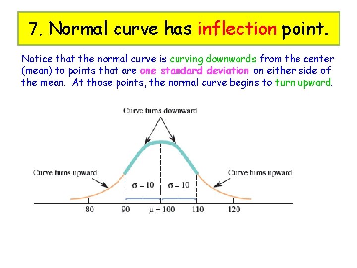 7. Normal curve has inflection point. Notice that the normal curve is curving downwards