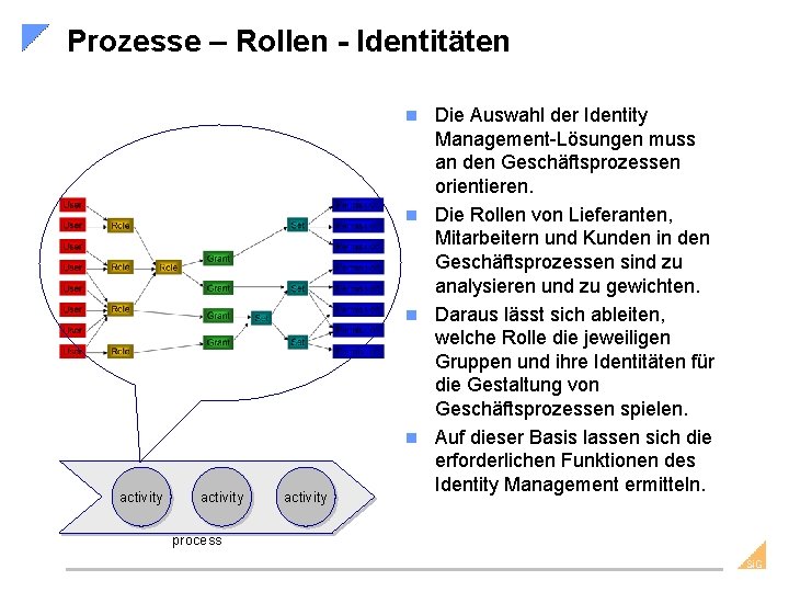 Prozesse – Rollen - Identitäten Die Auswahl der Identity Management-Lösungen muss an den Geschäftsprozessen