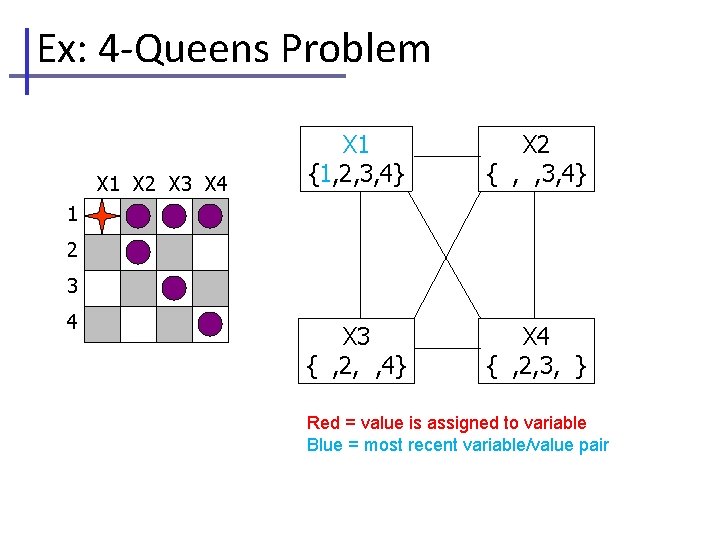 Ex: 4 -Queens Problem X 1 X 2 X 3 X 4 X 1