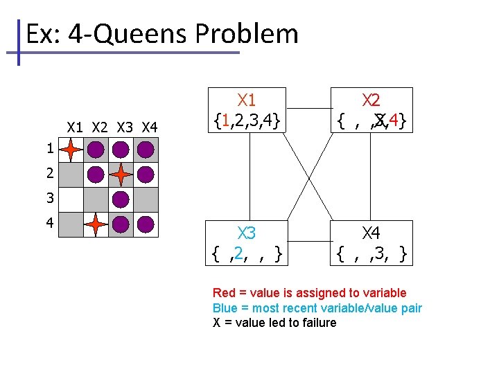 Ex: 4 -Queens Problem X 1 X 2 X 3 X 4 X 1