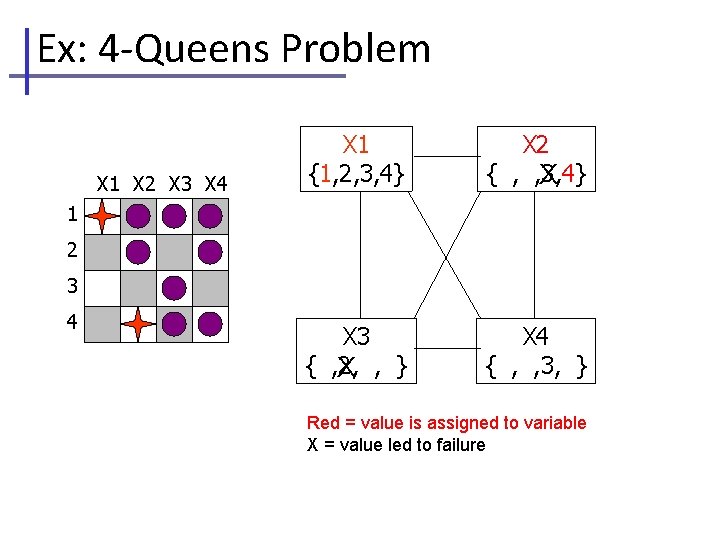 Ex: 4 -Queens Problem X 1 X 2 X 3 X 4 X 1