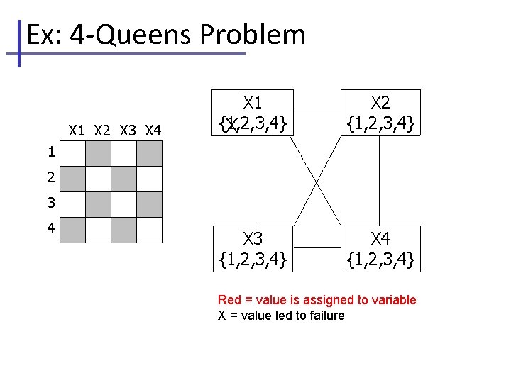 Ex: 4 -Queens Problem X 1 X 2 X 3 X 4 X 1