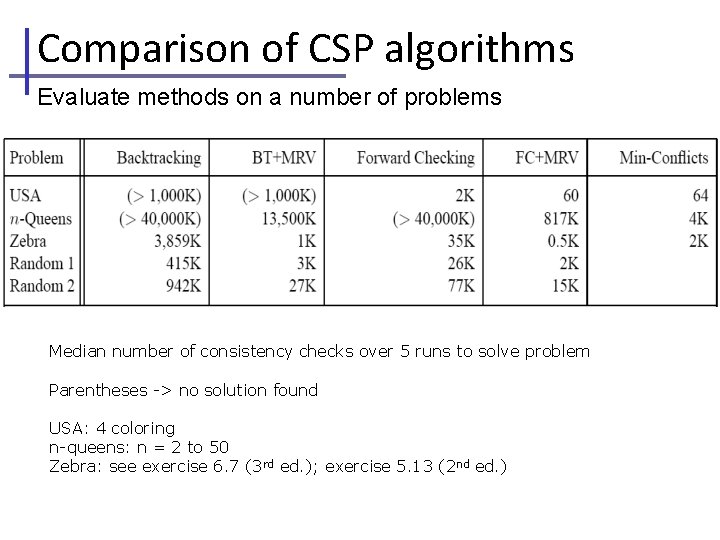 Comparison of CSP algorithms Evaluate methods on a number of problems Median number of