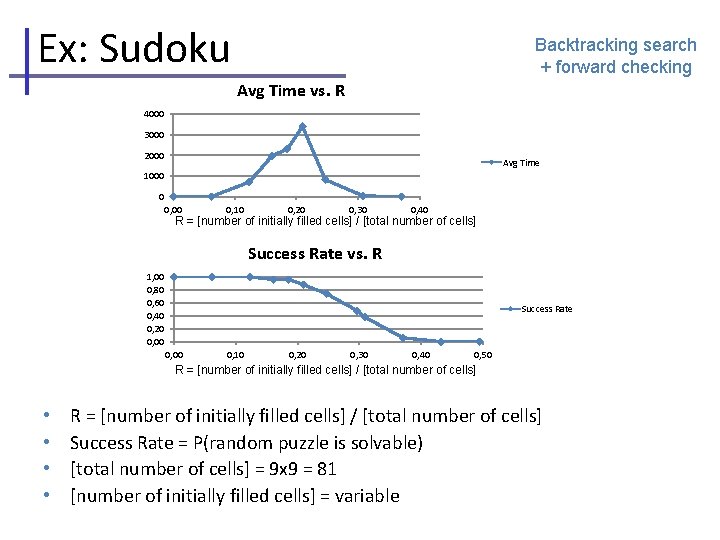 Ex: Sudoku Backtracking search + forward checking Avg Time vs. R 4000 3000 2000