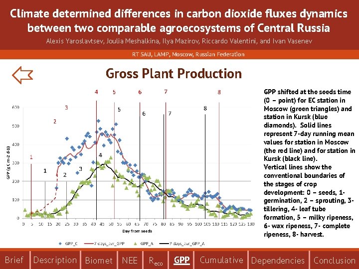 Climate determined differences in carbon dioxide fluxes dynamics between two comparable agroecosystems of Central