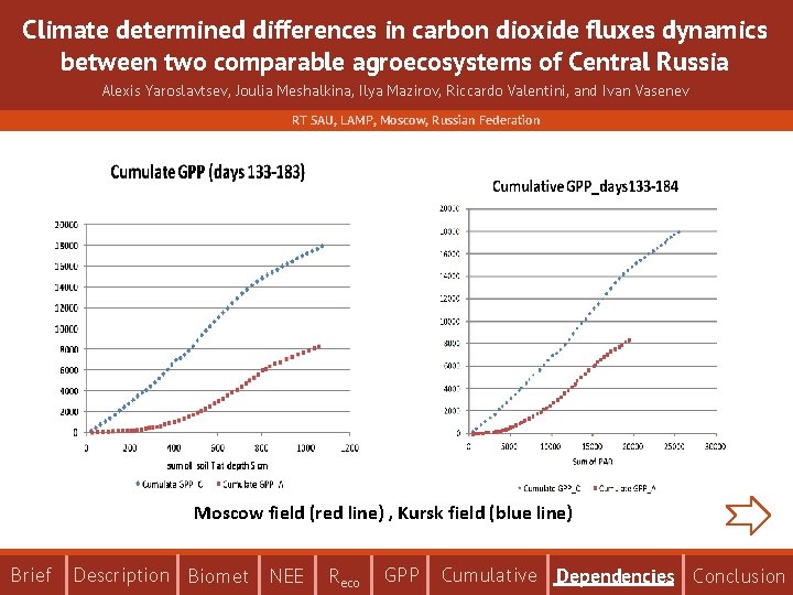 Climate determined differences in carbon dioxide fluxes dynamics between two comparable agroecosystems of Central