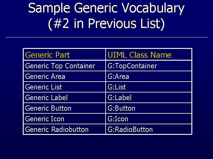 Sample Generic Vocabulary (#2 in Previous List) Generic Part UIML Class Name Generic Top