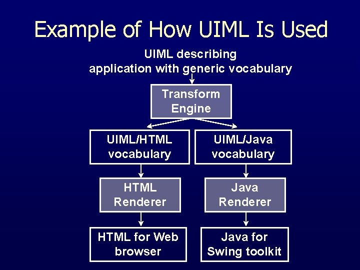 Example of How UIML Is Used UIML describing application with generic vocabulary Transform Engine