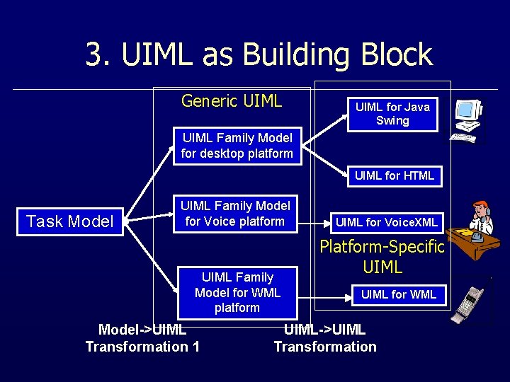 3. UIML as Building Block Generic UIML for Java Swing UIML Family Model for