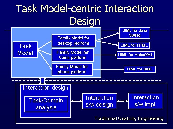 Task Model-centric Interaction Design Task Model UIML for Java Swing Family Model for desktop