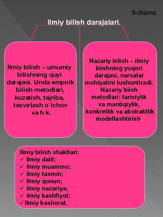 9 -chizma Ilmiy bilish darajalari. Ilmiy bilish – umumiy bilishning quyi darajasi. Unda empirik