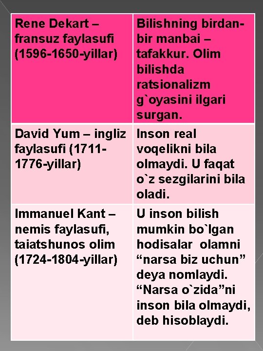 Rene Dekart – fransuz faylasufi (1596 -1650 -yillar) Bilishning birdanbir manbai – tafakkur. Olim