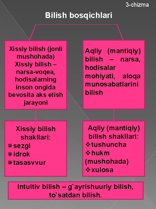 3 -chizma Bilish bosqichlari Xissiy bilish (jonli mushohada) Xissiy bilish – narsa-voqea, hodisalarning inson